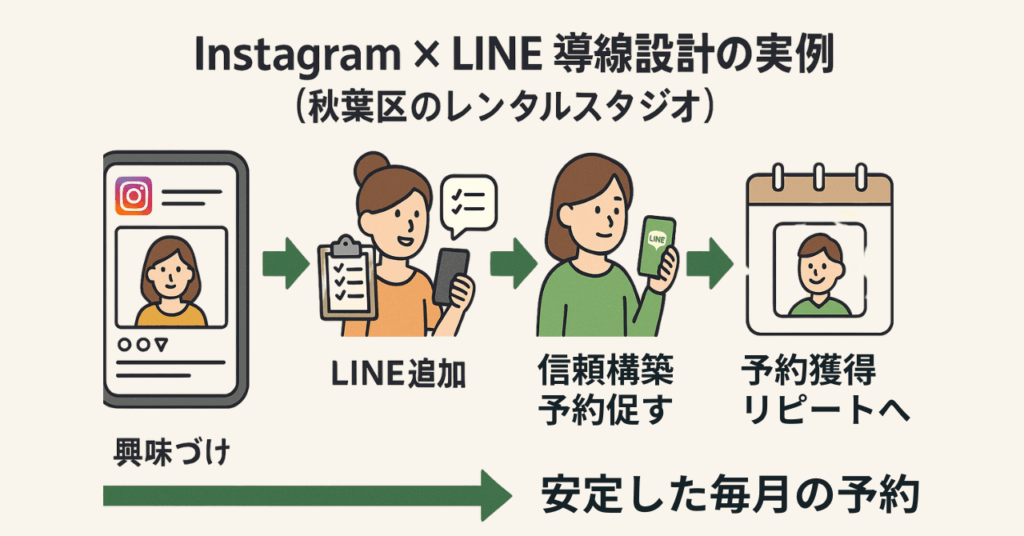 【新潟での実例】Instagram×LINE公式アカウントで毎月安定した予約へ