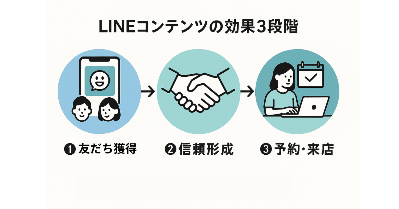 LINEコンテンツの効果
