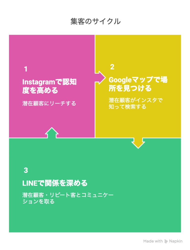 LINE・Instagram・Googleマップ集客のサイクル
