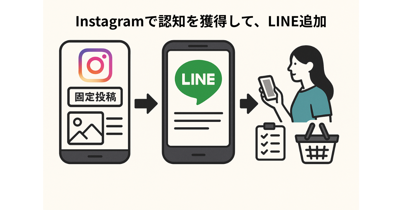 Instagramで認知を獲得して、LINEに追加
