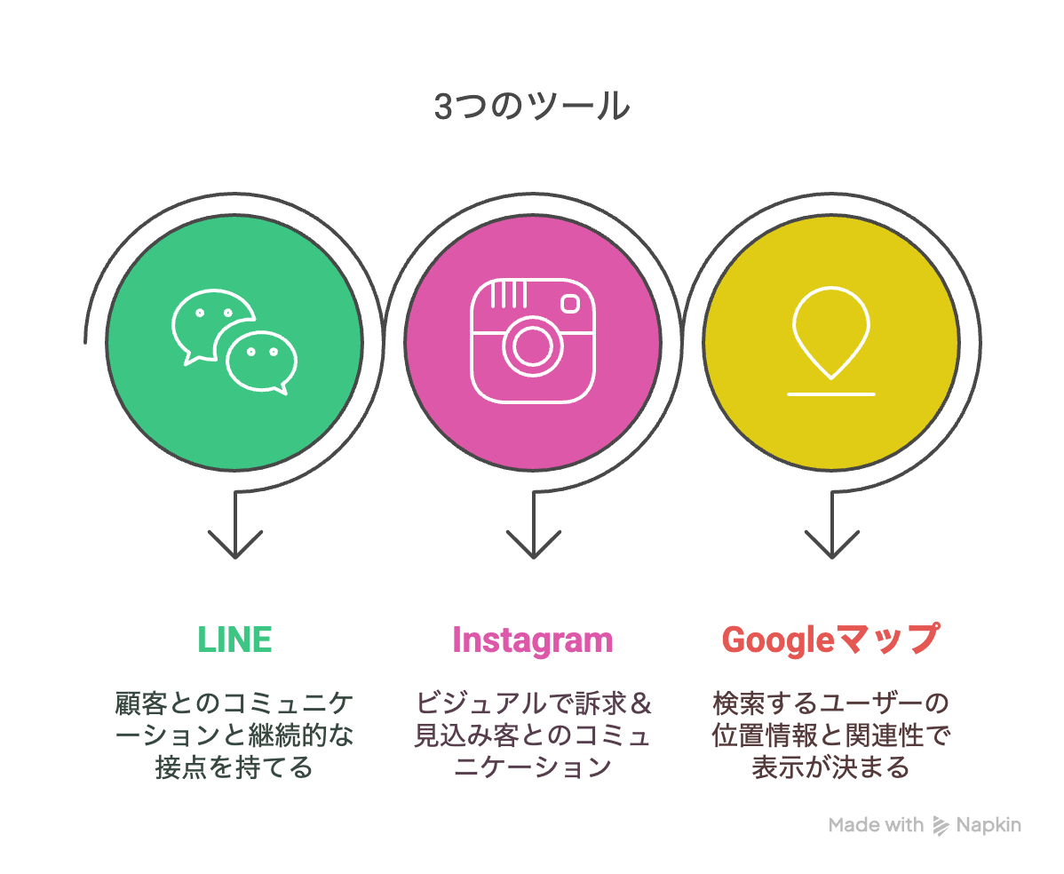 新潟で集客するなら「LINE・Instagram・Googleマップ」の組み合わせが最強です