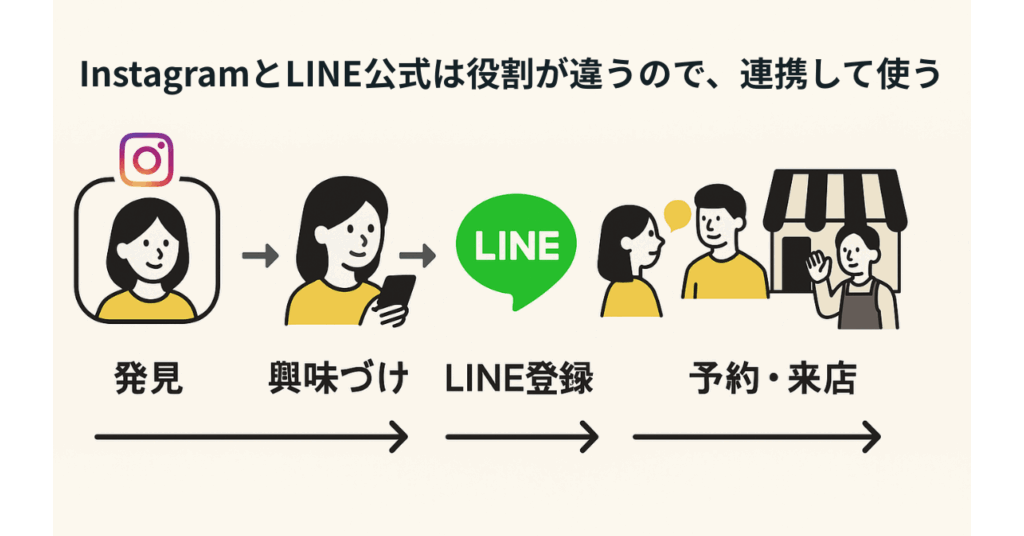 InstagramとLINE公式アカウントでは役割が違うので、連携して使う