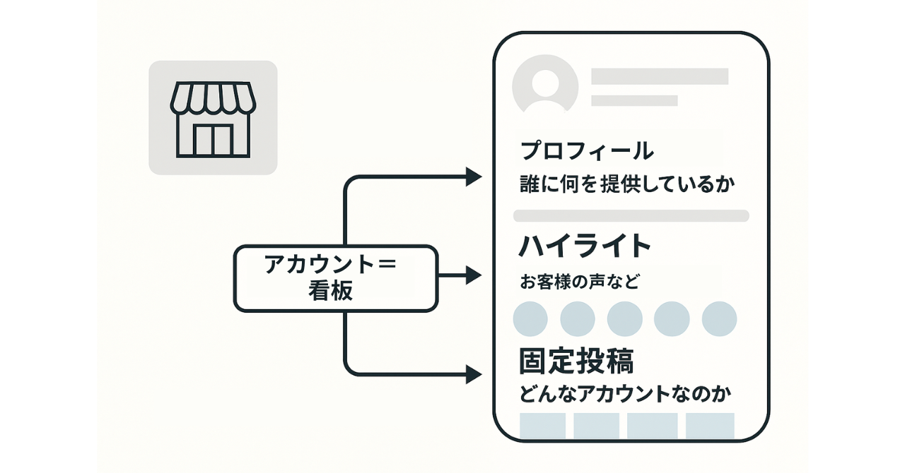プロフィールが最適化されていない