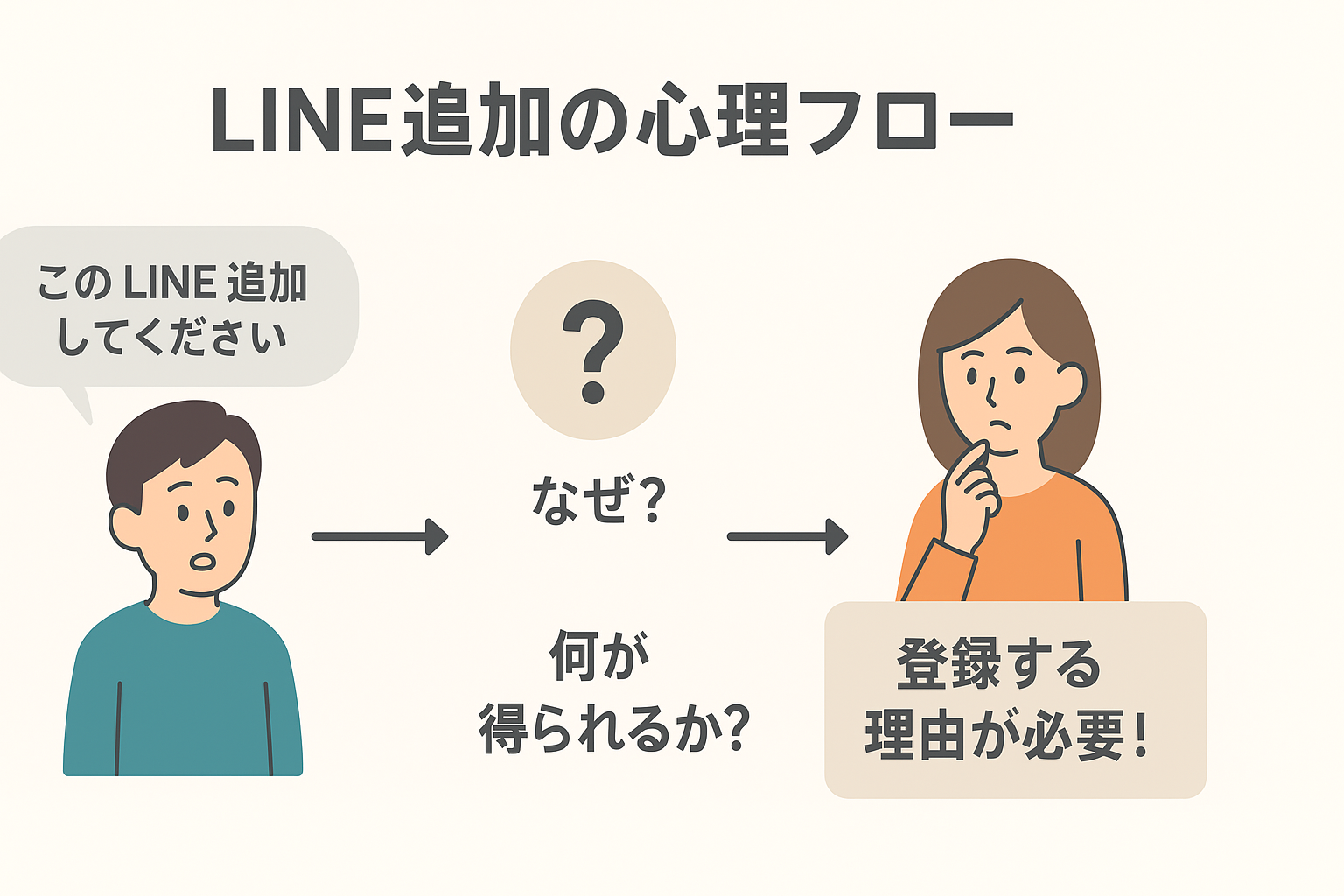 「なぜ特典が必要なのか」をお客さん目線で伝える