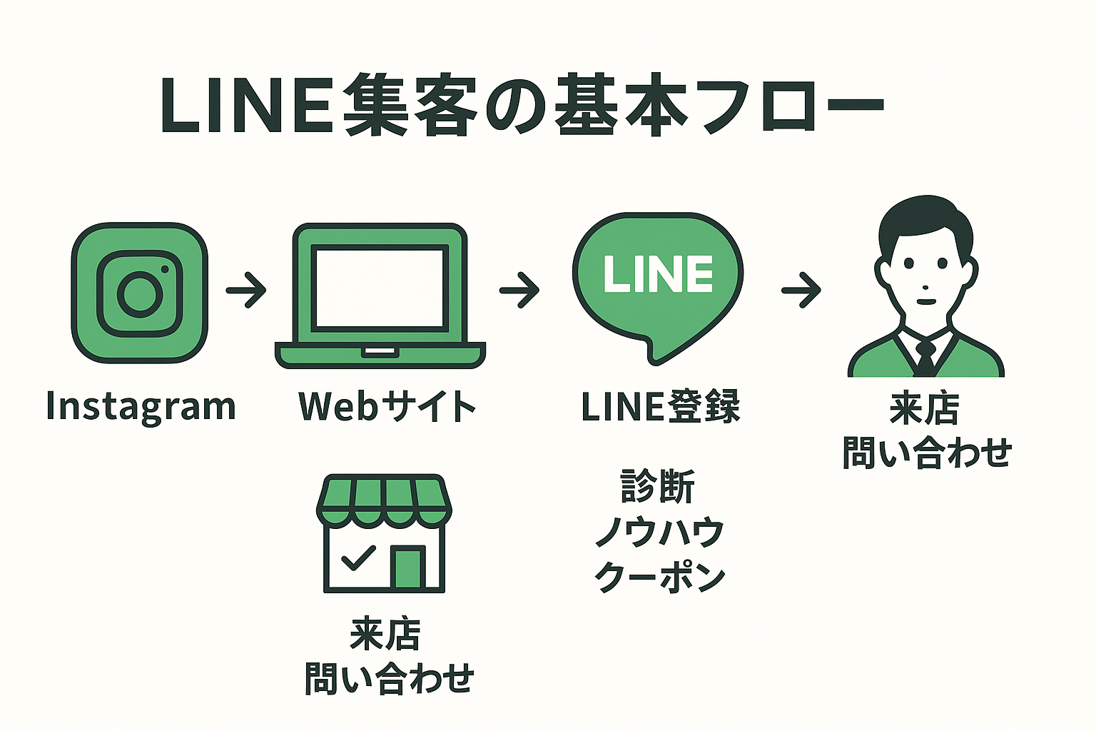 LINE集客の基本フロー