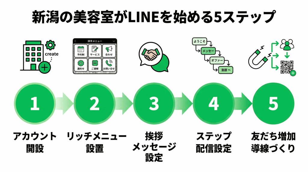 LINE公式アカウント導入5ステップ