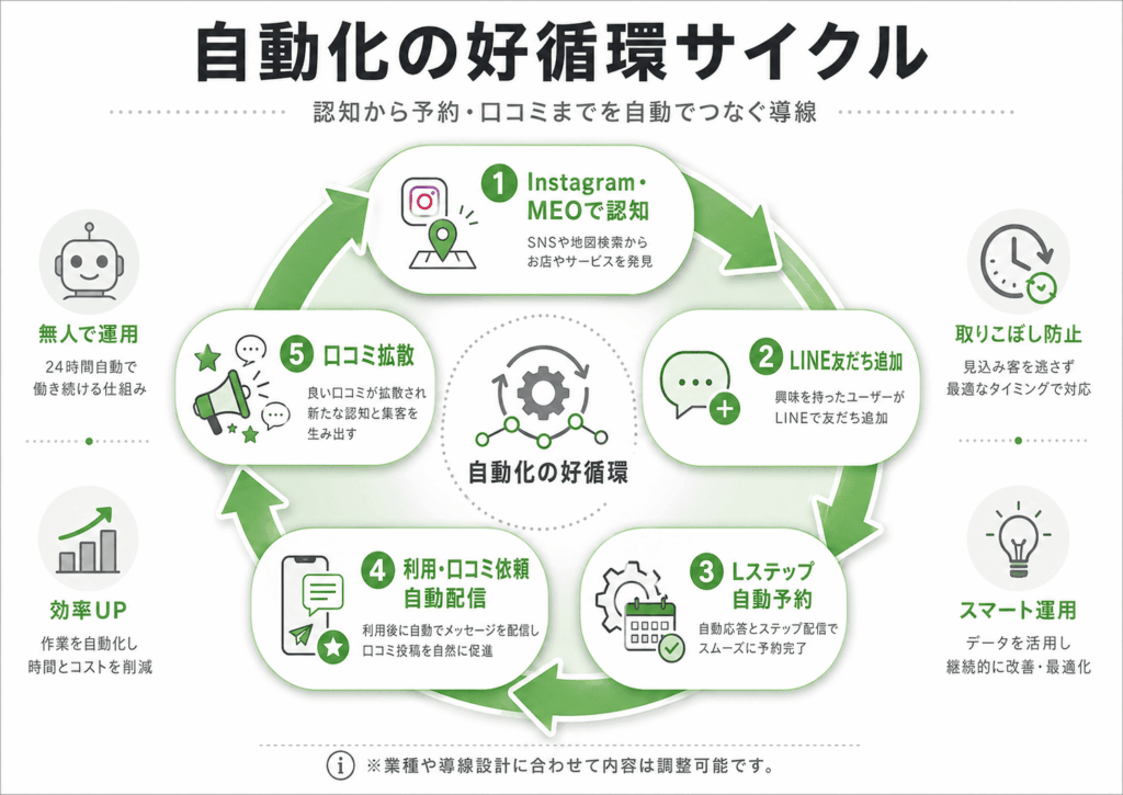 【レンタルスタジオ・予約型店舗】Lステップ×MEOで完全自動化を実現