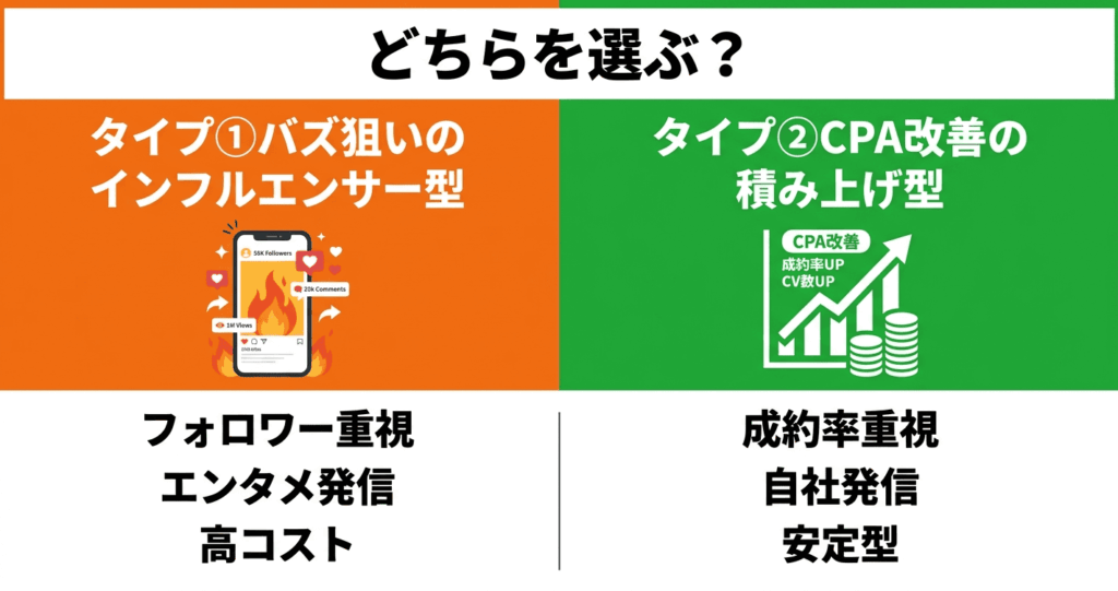 Instagram運用代行会社は大きく2タイプに分かれる