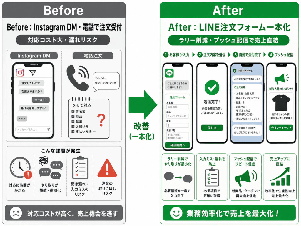 【精肉店・テイクアウト系店舗】LINEで注文窓口を一本化しコミュニケーションコストを削減