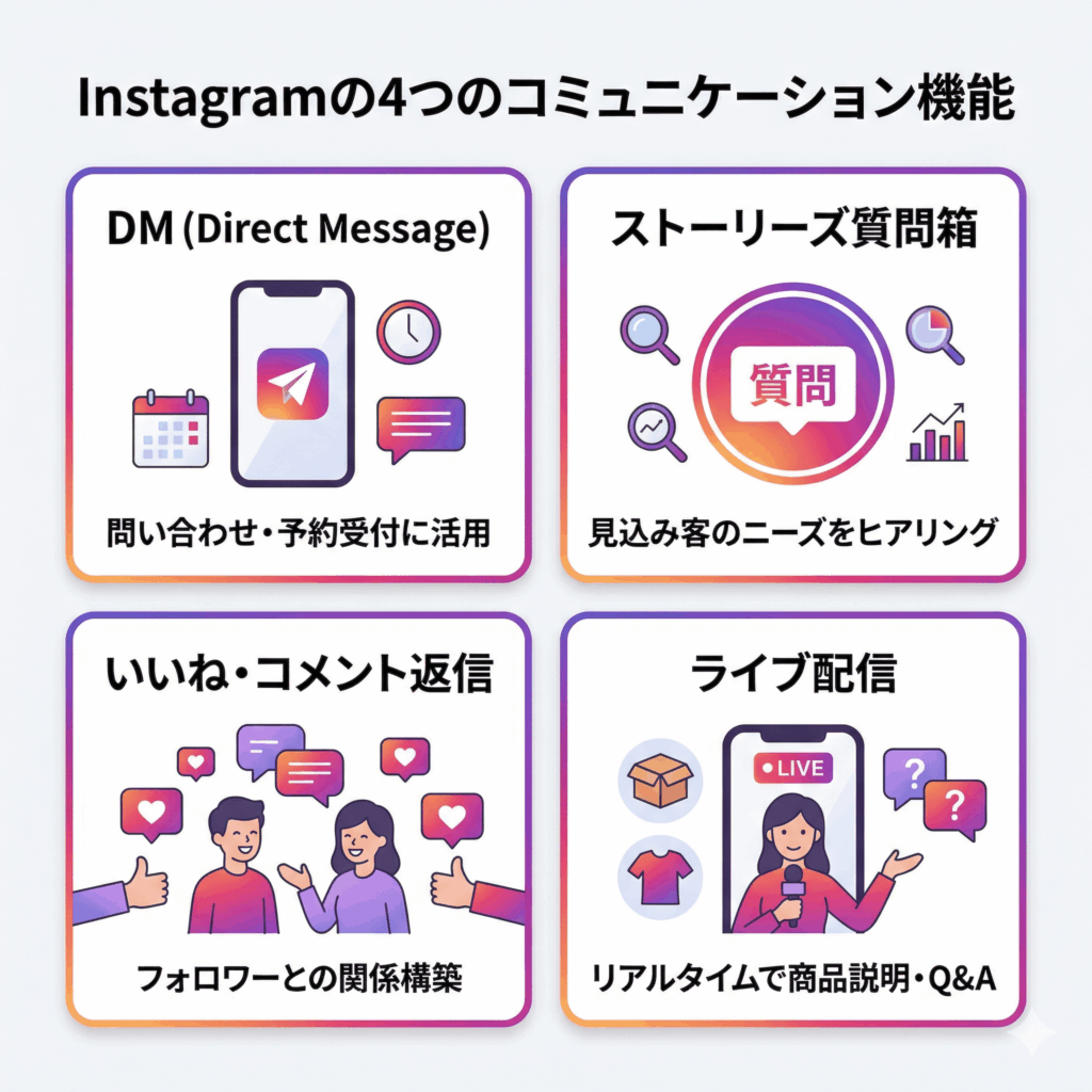 Instagramの４つのコミュニケーション