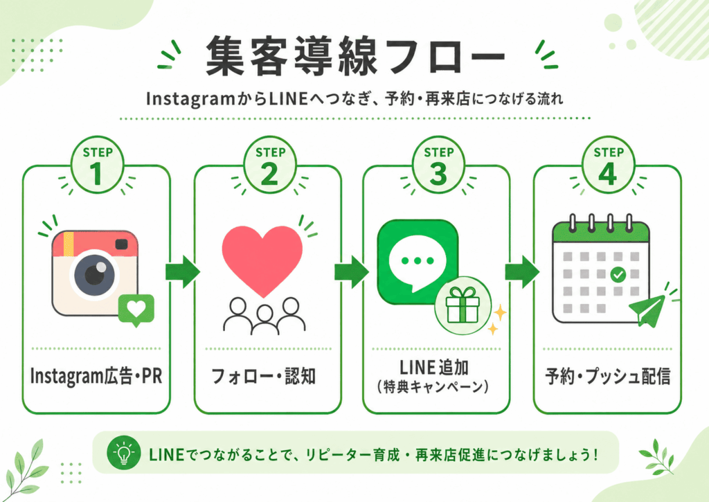 【飲食店】Instagram×LINEの二段階設計で予約・顧客リストを同時獲得