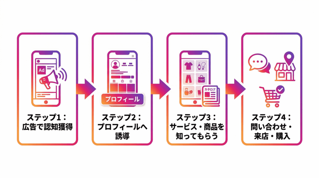 Instagram広告の全体像