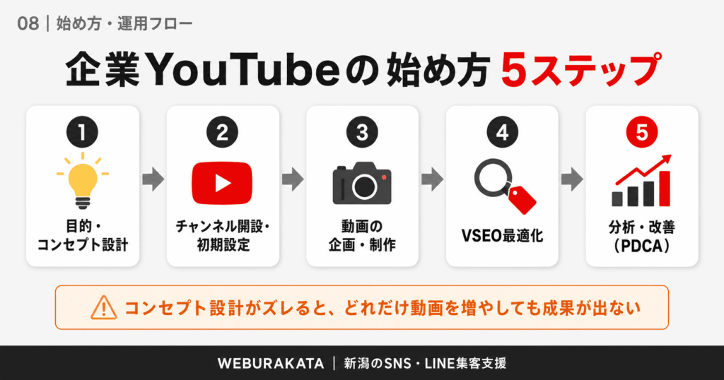 企業YouTubeの始め方・運用の流れ