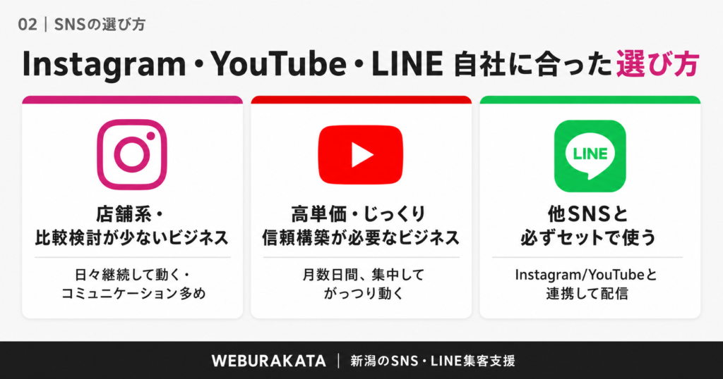 Instagram・YouTube・LINE|自社に合ったSNSの選び方