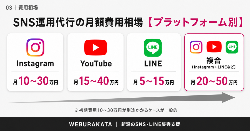 SNS運用代行の費用相場【プラットフォーム別・2026年版】