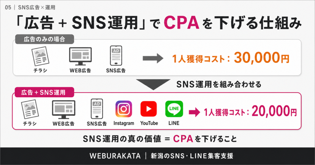 短期で成果を出したいなら「SNS広告+SNS運用」のセット戦略が絶対に必要です