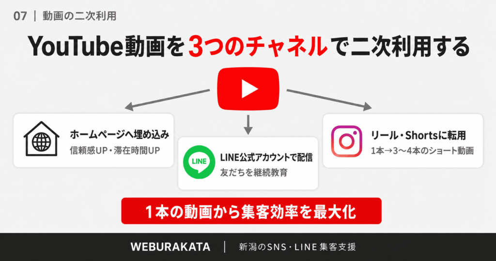 企業YouTube二次利用について