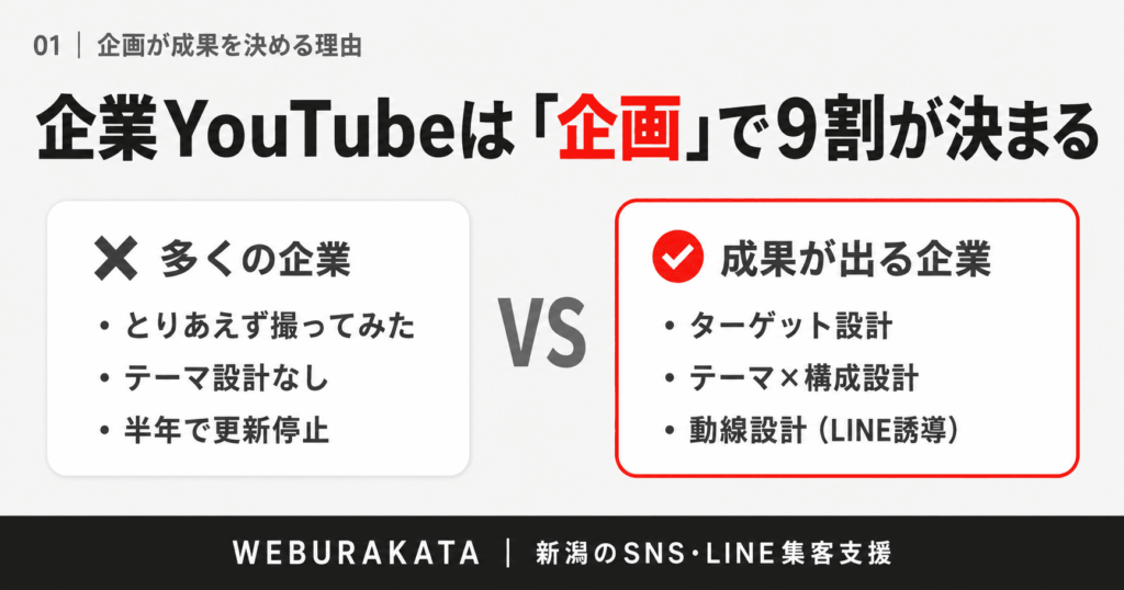 企業YouTubeは企画で決まる