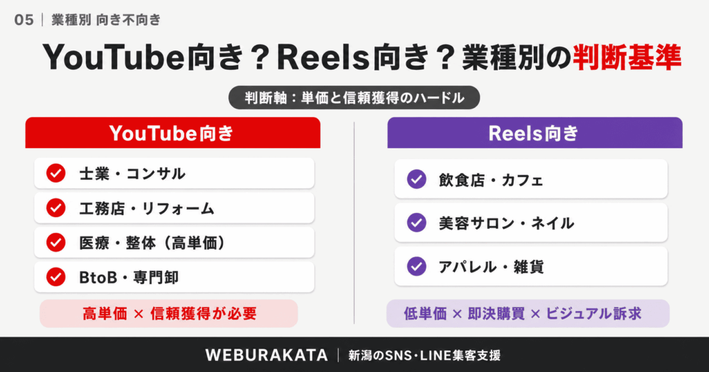YouTube向きか、リール向きか