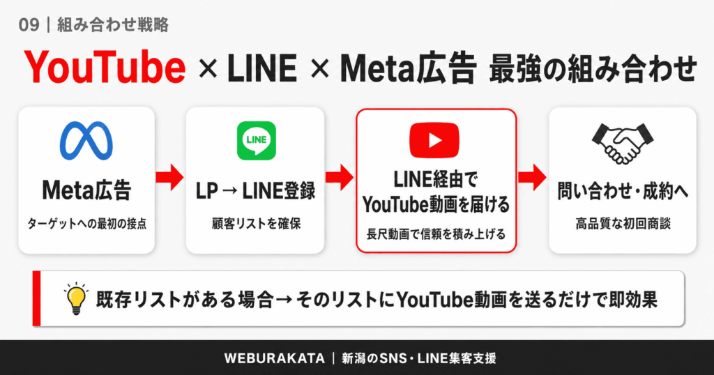 YouTube × LINE × Meta広告｜最強の組み合わせ戦略