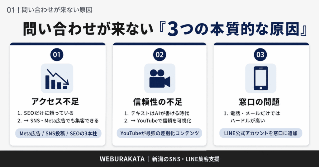 WEBで問い合わせこない3つの理由