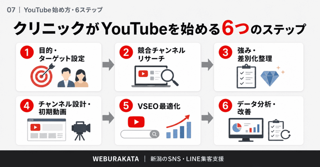 07_YouTubeを始める6ステップ