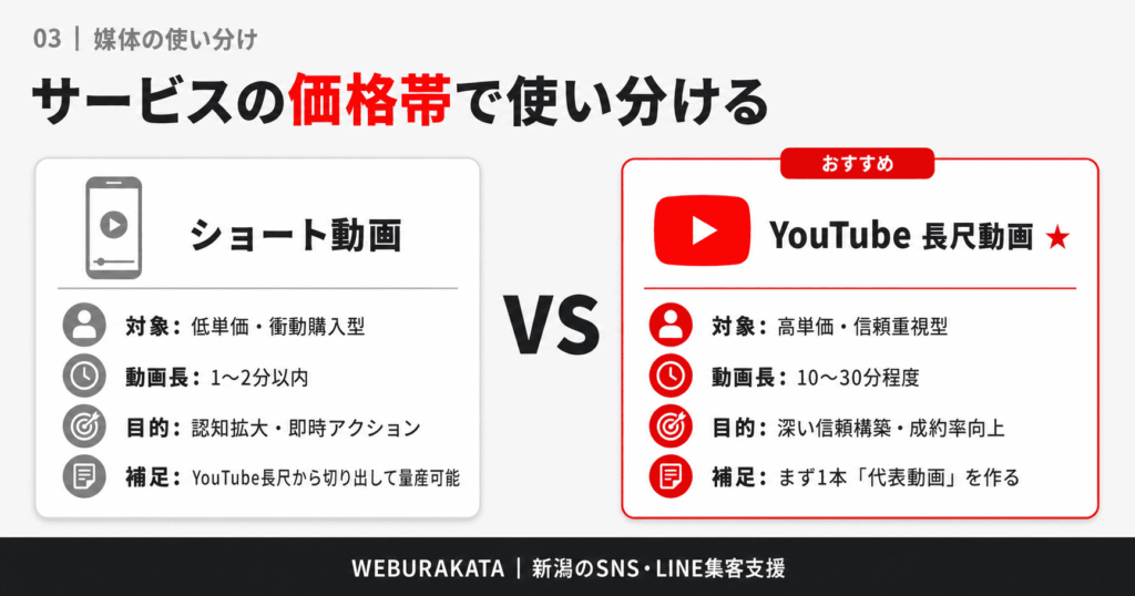 ショート動画 vs YouTube｜サービスの価格帯で使い分ける