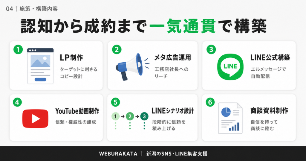 工務店社長がコンサル起業をゼロから立ち上げた集客の仕組み_施策_LP広告LINEYouTube構築