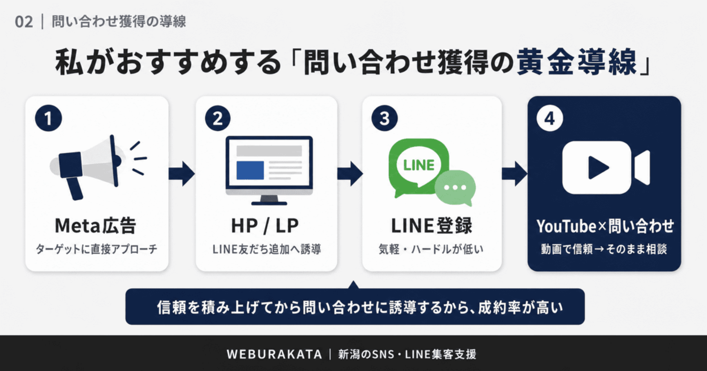 おすすめの問い合わせ獲得WEB導線