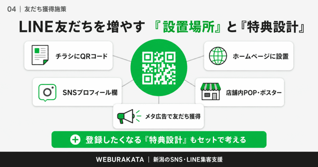 友だちを増やすための設置場所と特典設計