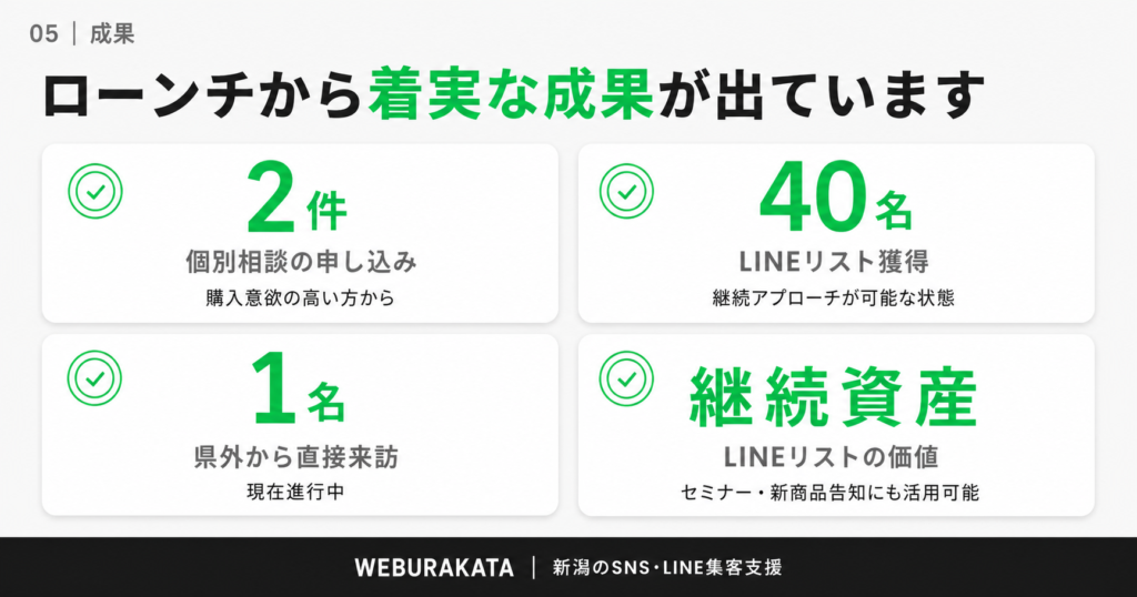 成果_個別相談とLINEリスト獲得