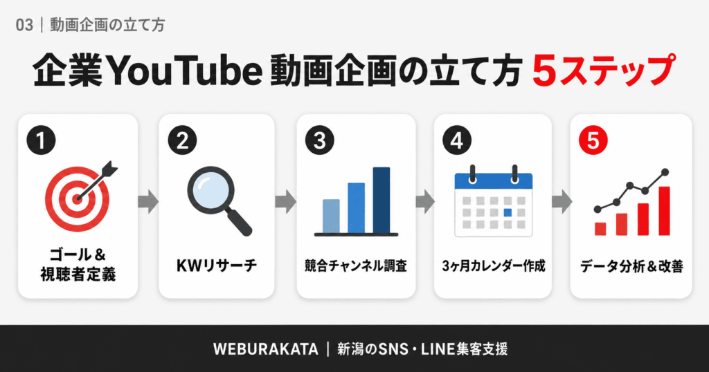 企業YouTube　5ステップ