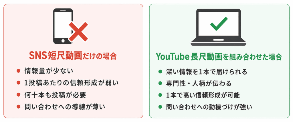 なぜSNSだけでは問い合わせにつながらないのか