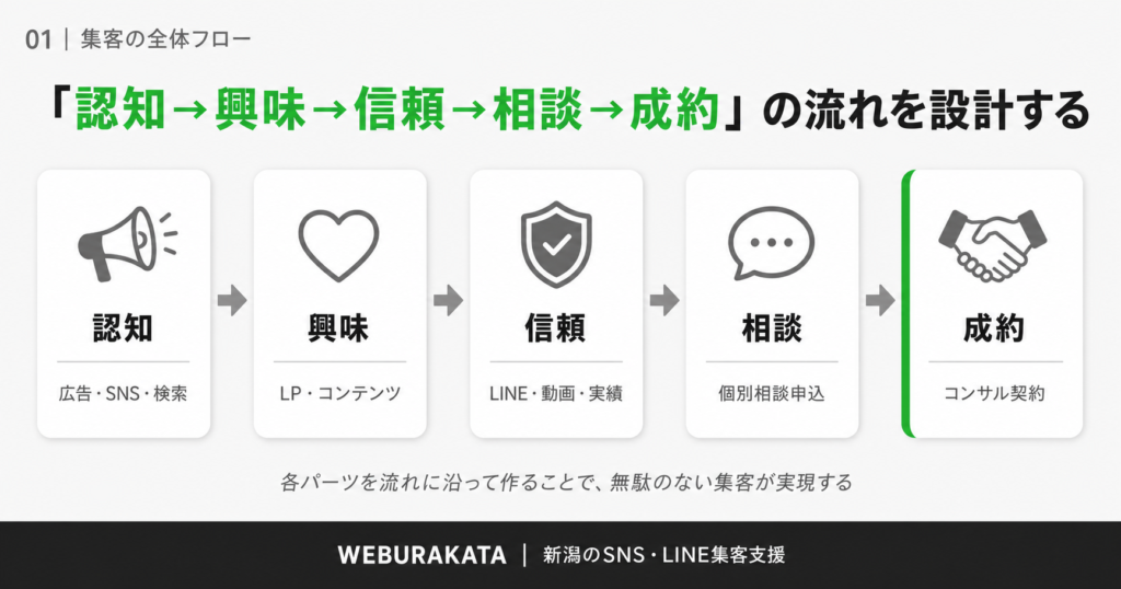 工務店社長がコンサル起業をゼロから立ち上げた集客の仕組み_集客の全体フロー