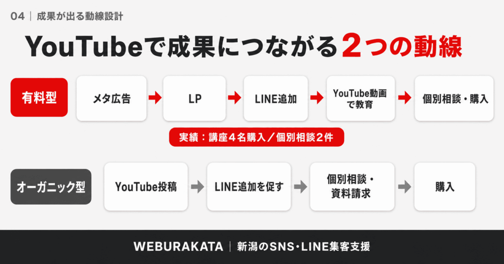 企業YouTubeで成果に繋がる２つの導線