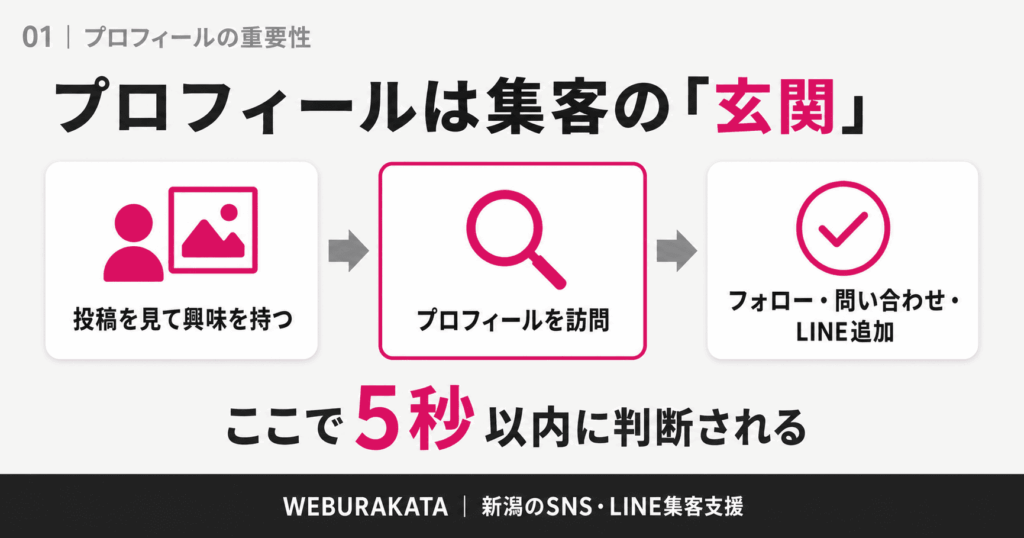 プロフィールは集客の玄関