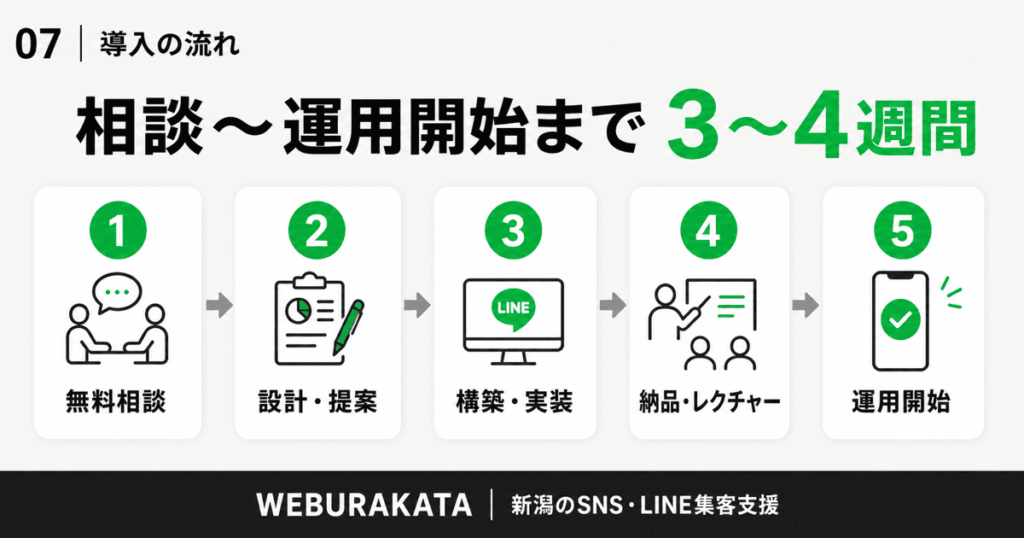 LINE導入の流れ