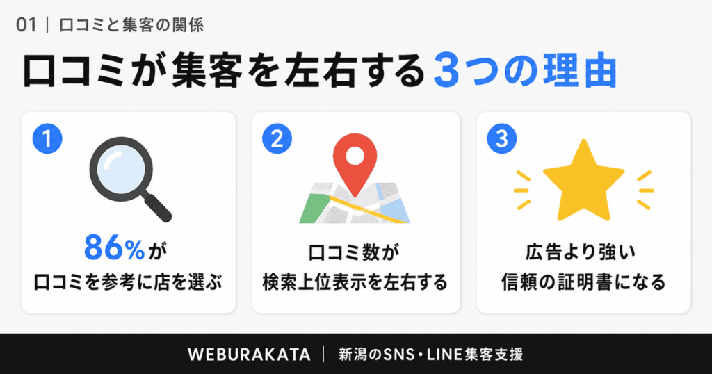 口コミが集客を左右する理由