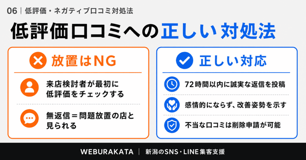 低評価口コミへの対処法
