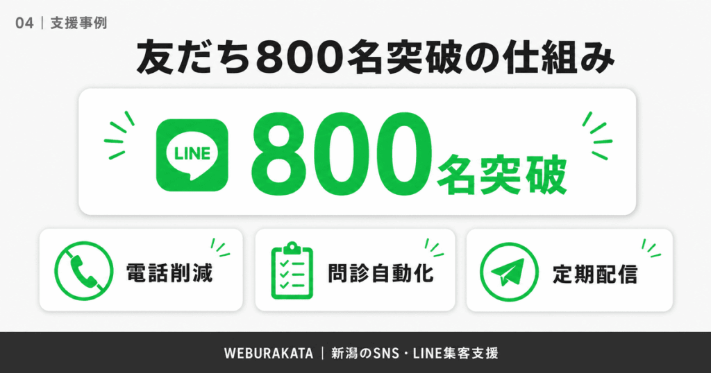 04_友だち800名突破の仕組み