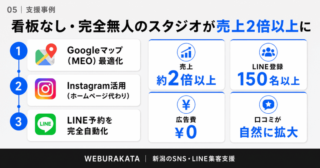 MEO支援事例_売上2倍以上