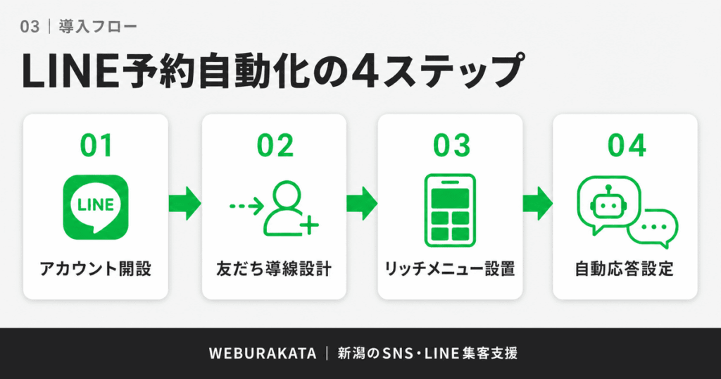 03_LINE予約自動化の4ステップ