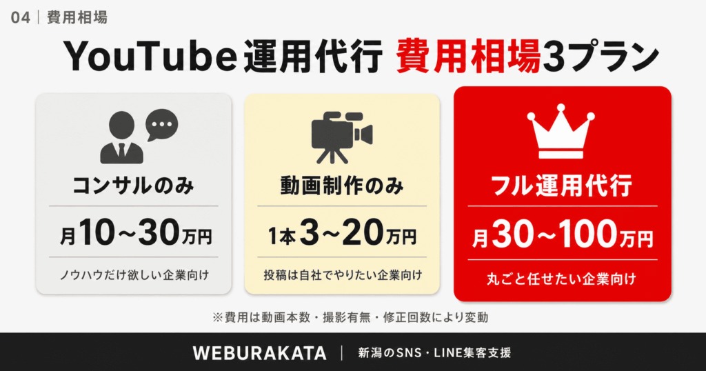 YouTube運用代行の費用相場【3プラン別】