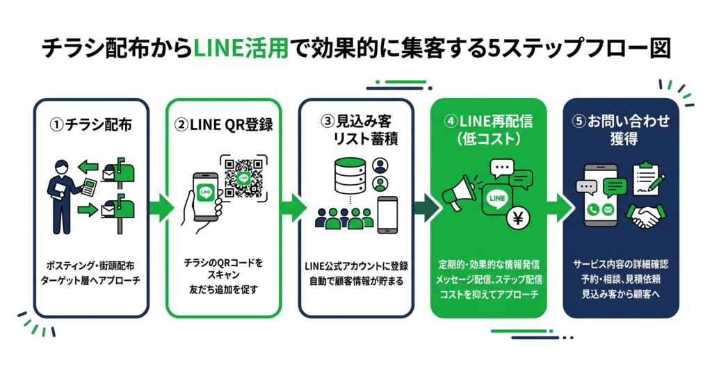 LINE公式アカウントで集客する5ステップ