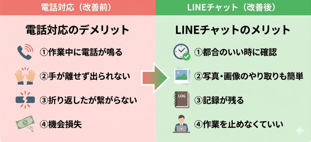 LINE公式アカウントで作業効率を改善