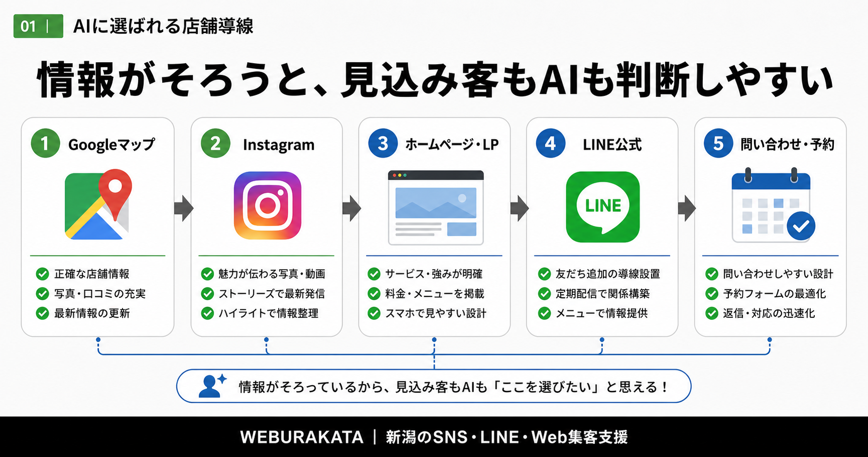 AIに選ばれる店舗導線の図解
