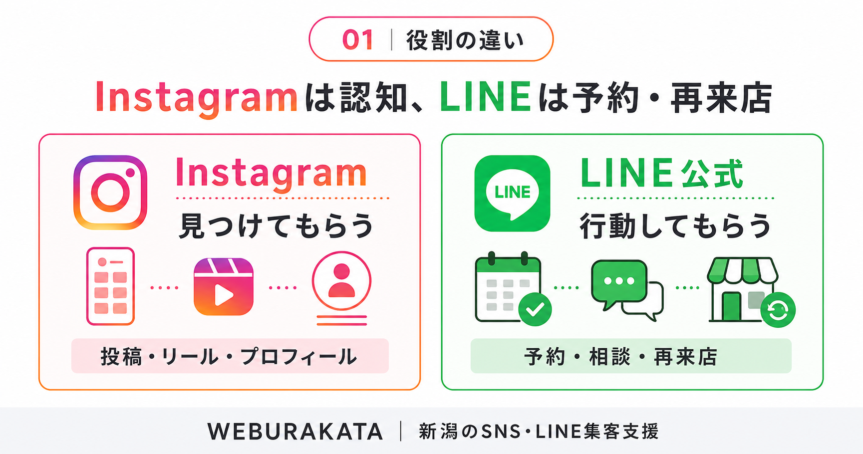 Instagramは認知、LINE公式アカウントは予約と再来店に向いていることを比較した図解