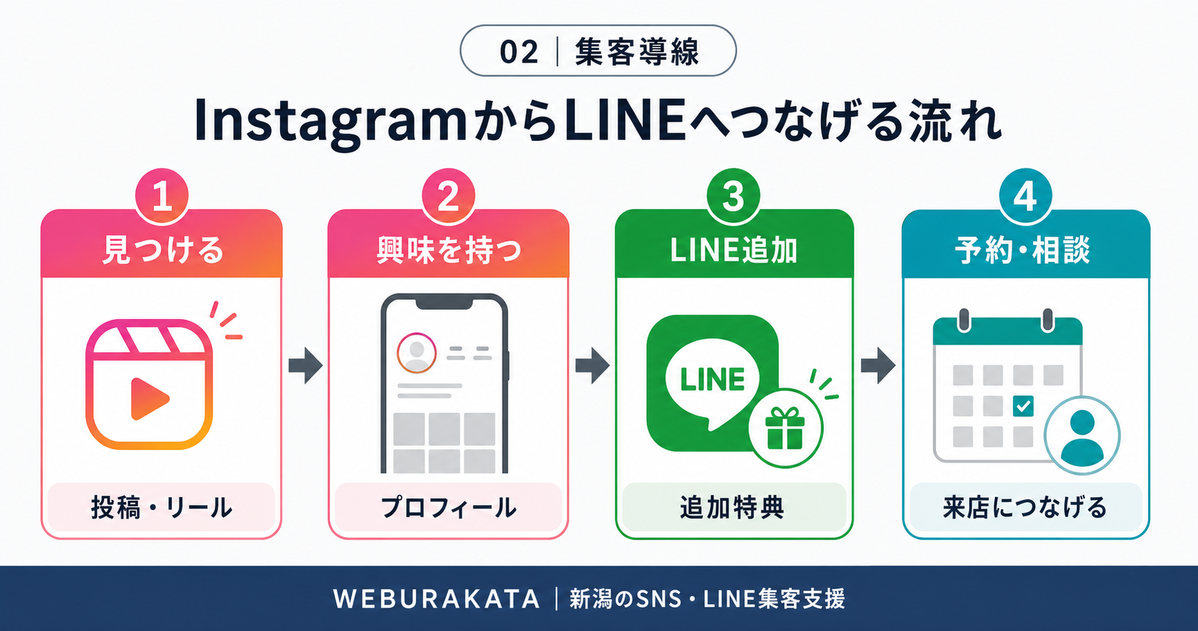 Instagramの投稿やプロフィールからLINE追加、予約相談へつなげる流れの図解