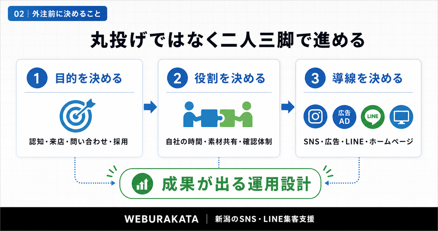 SNS運用は丸投げではなく二人三脚で進めることを説明した図解