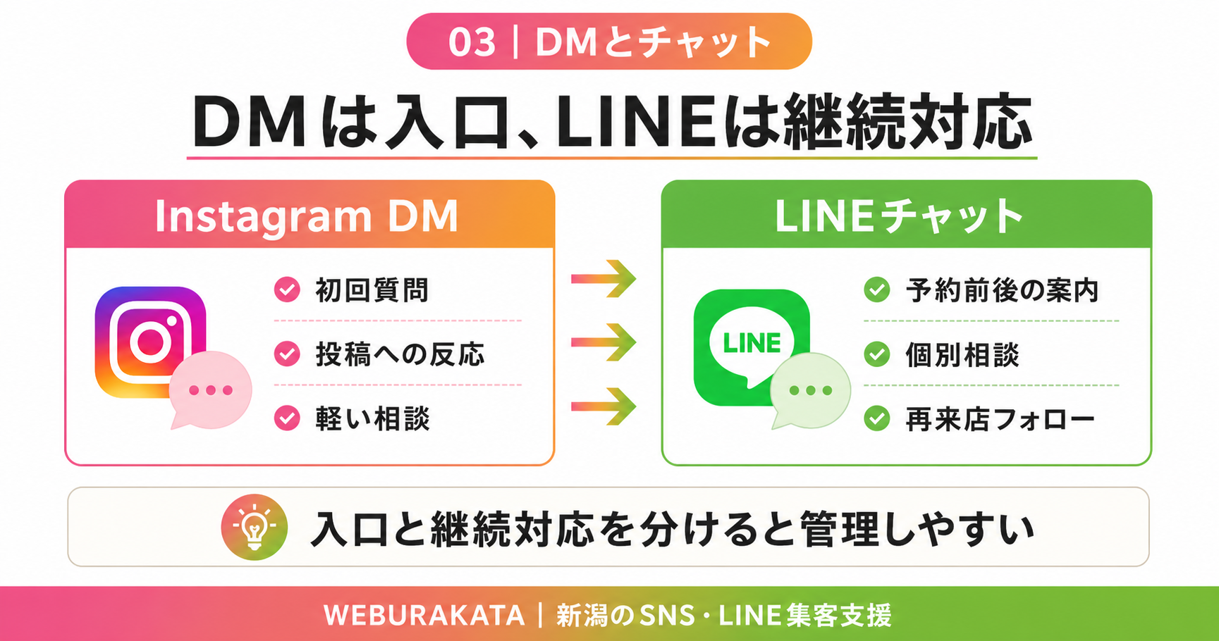 InstagramのDMは入口、LINEチャットは継続対応として使い分ける図解